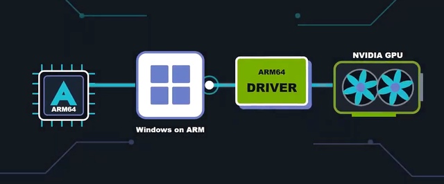 GeForce RTX 4060 завели на ПК с китайским ARM-чипом и Windows 11 — теперь можно поиграть